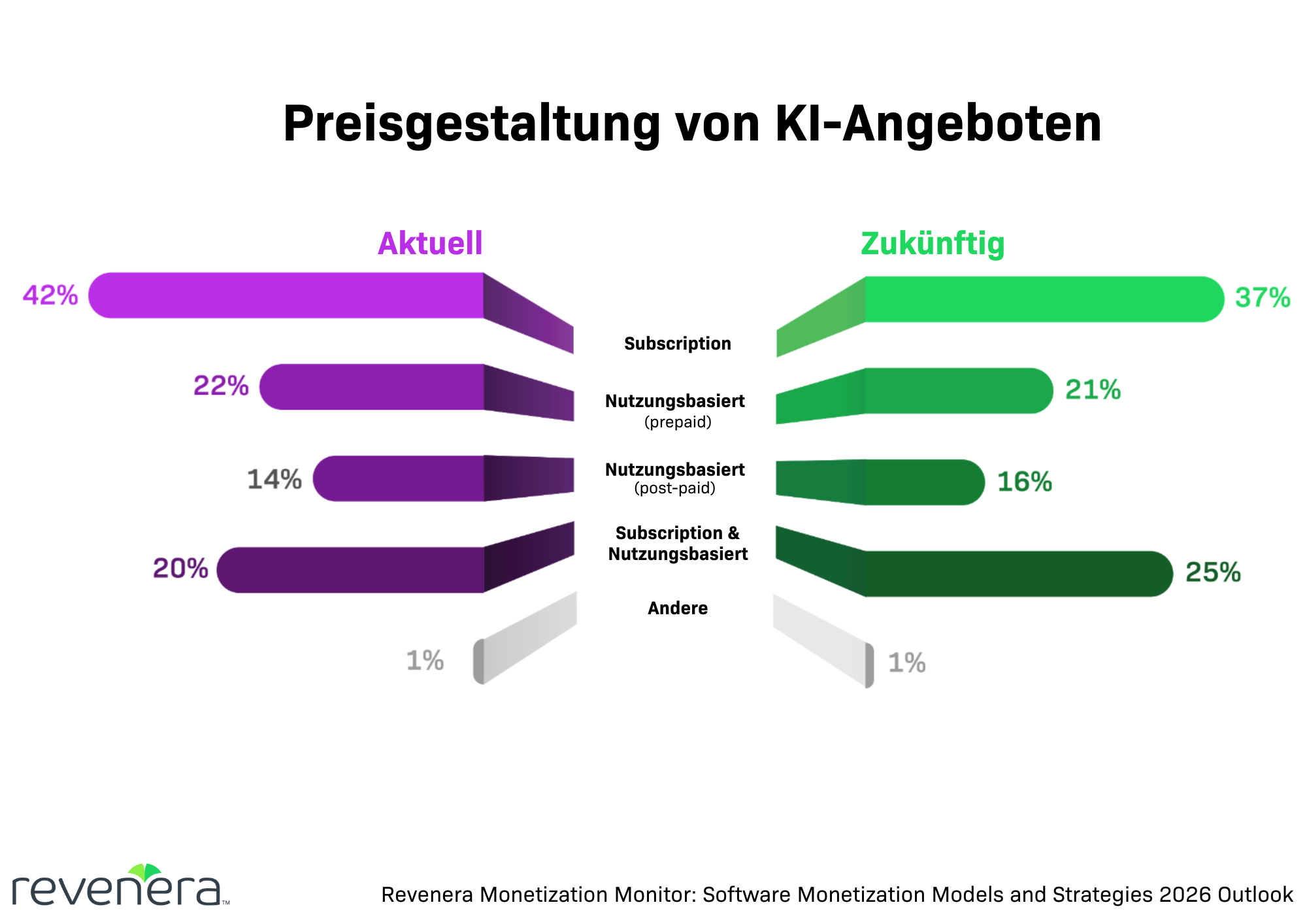 Preise für KI-Angebote